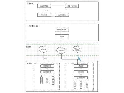 國家能源局推動新能源發(fā)電項目應并盡并-領祺科技承接新能源電站并網數據調度網全套通信工程，加密隔離防入侵測控安防輔控全套